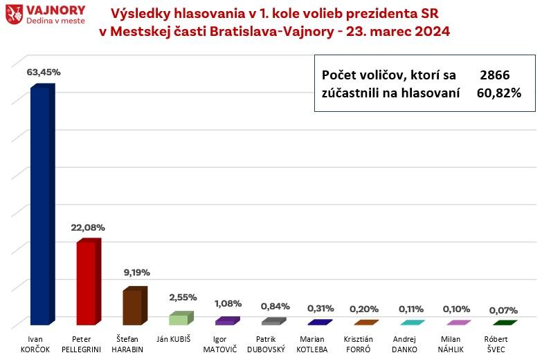 Ako sme volili prezidenta vo Vajnoroch